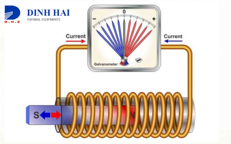 Phương pháp để nhận biết sự xuất hiện của dòng điện cảm ứng