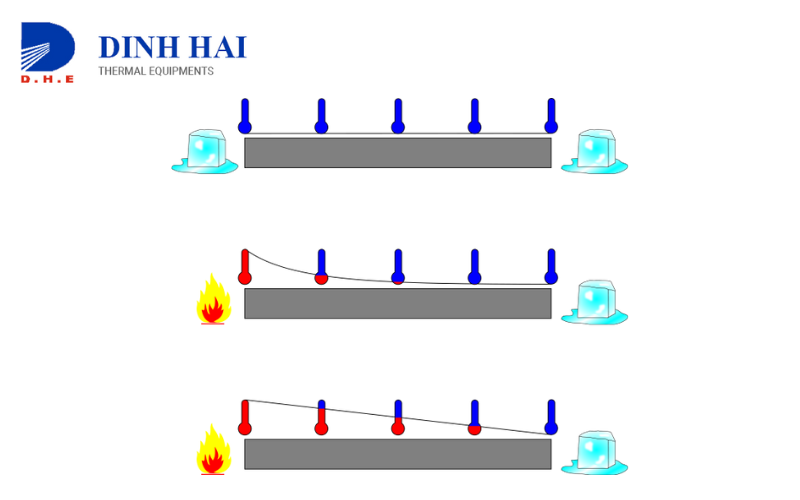 Sự truyền nhiệt