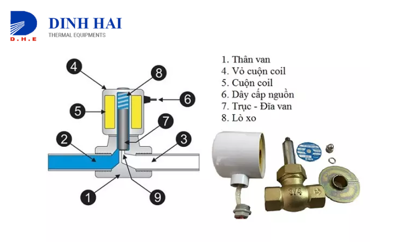 Van điện từ 